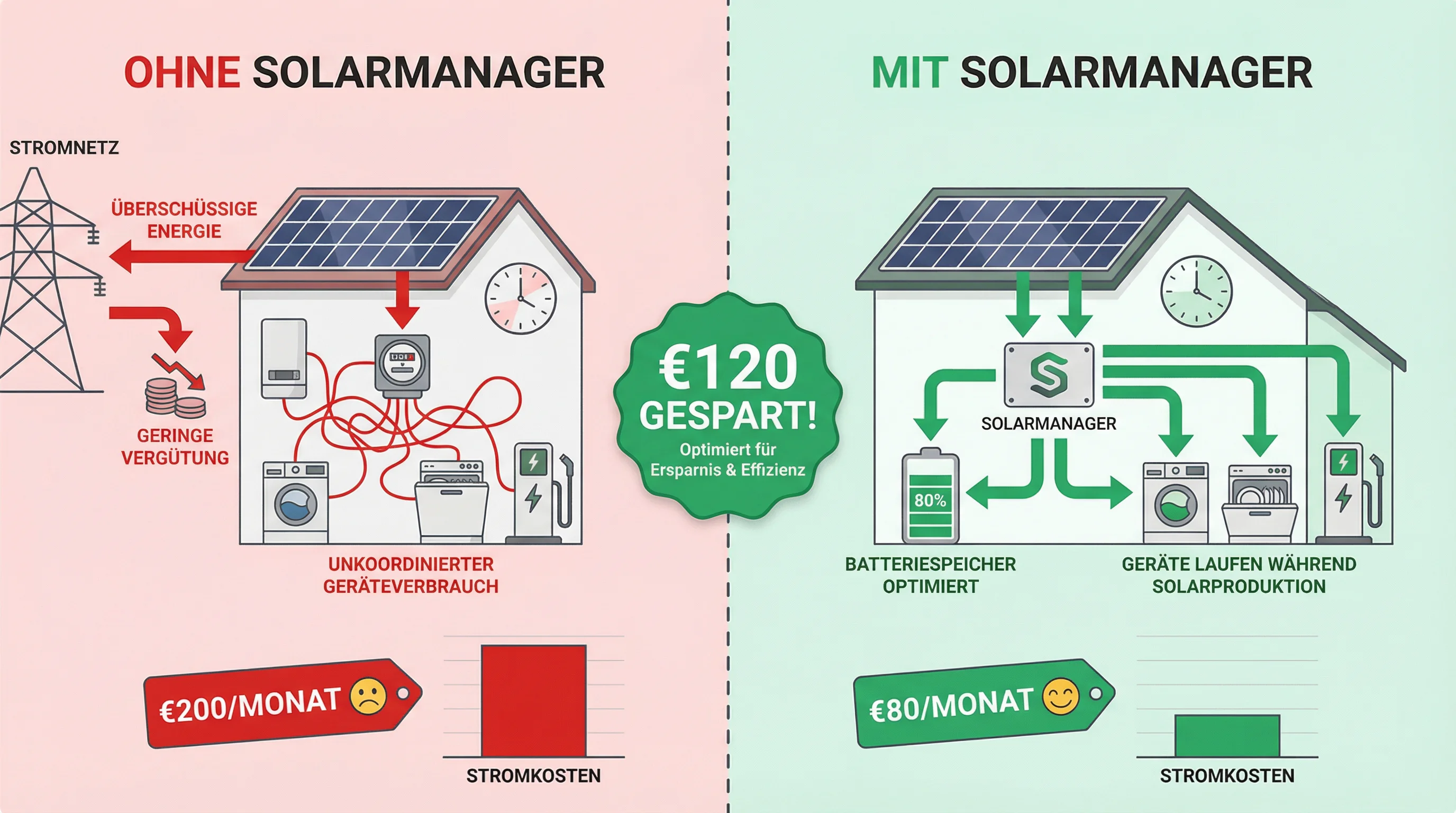 Vergleich: Ohne vs. Mit Solarmanager - Stromkosten-Ersparnis visualisiert