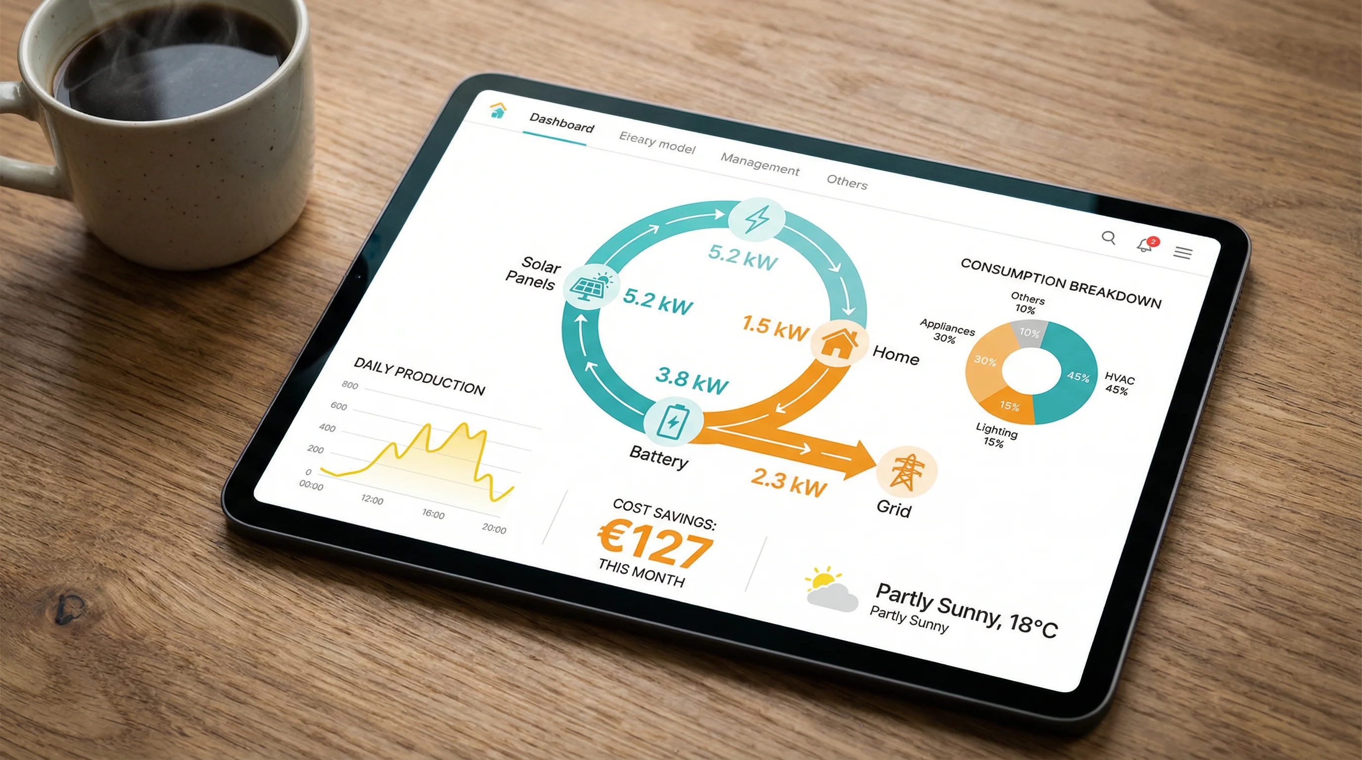 Solarmanager Dashboard mit Echtzeit-Metriken