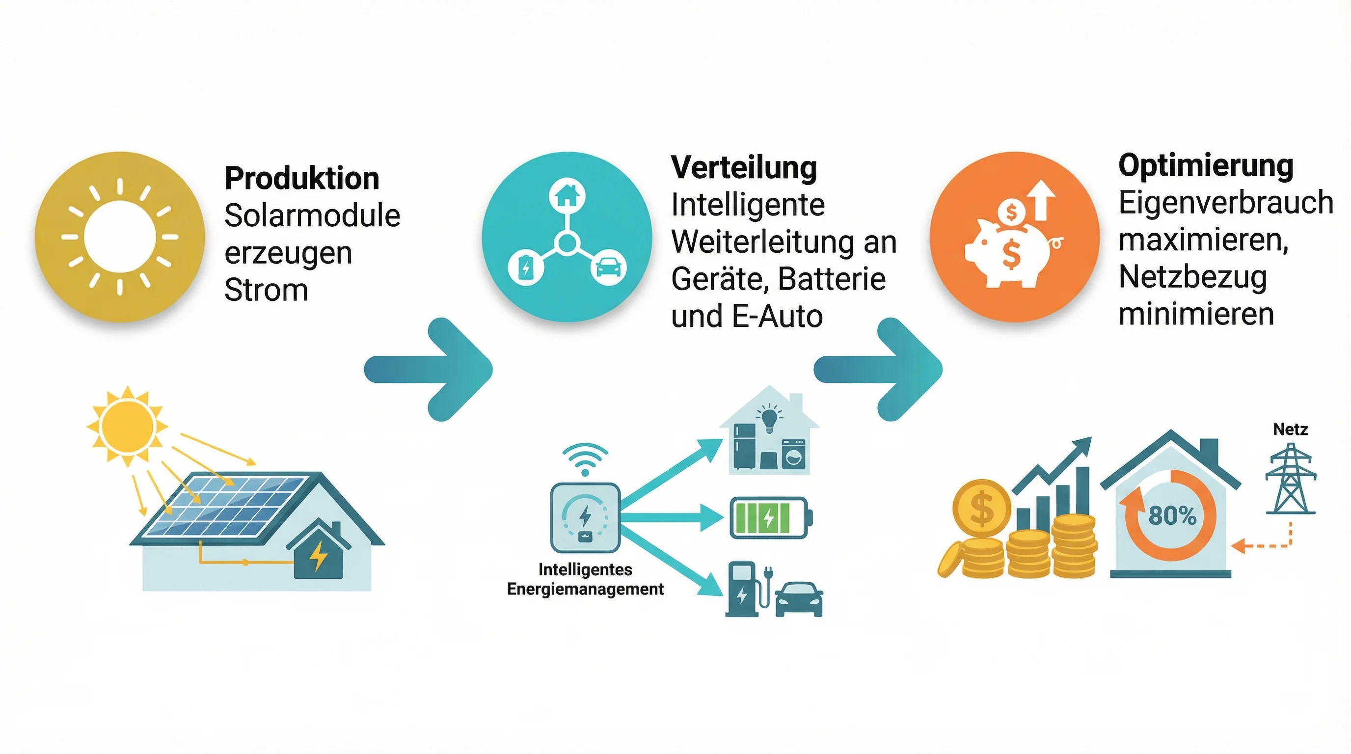 Infografik: Wie funktioniert Solarmanager - Produktion, Verteilung, Optimierung